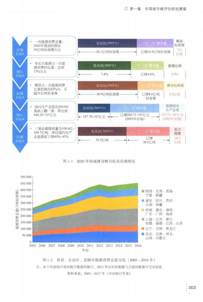 《中国城市碳评估研究报告》（2018）